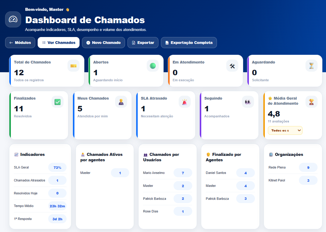 Dashboard de Chamados da Rede Plena com indicadores, SLA, agentes e avaliações